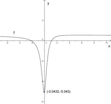 Figuren viser grafen til f(x). Bunnpunktet til funksjonen er også angitt.